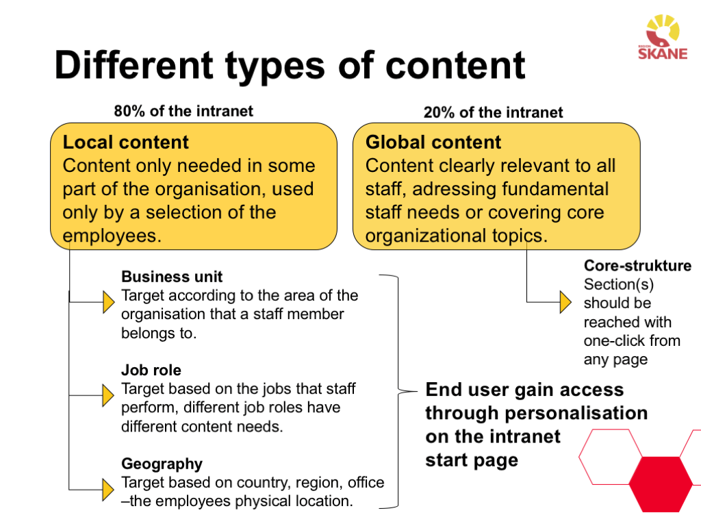 Different types of content