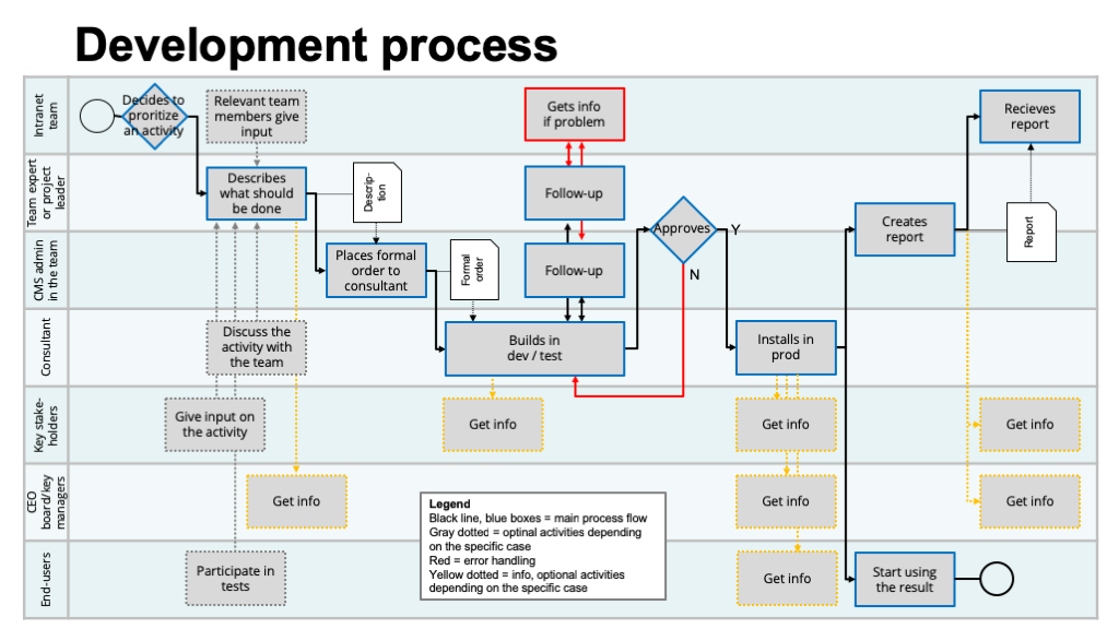 development process